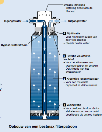 BWT Bestmax X Austauschpatrone FS20I00A00