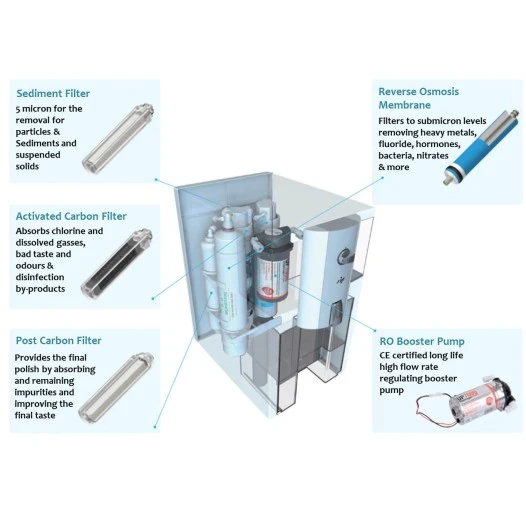 ZIP-Umkehrosmoseanlage ohne Installation